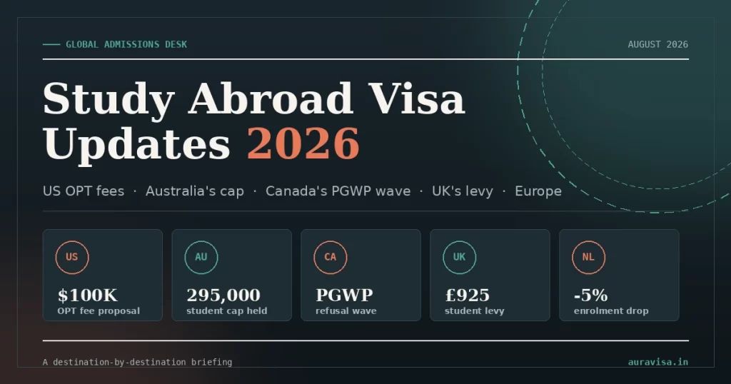Study Abroad Visa Updates 2026 — US OPT fee, Australia cap, Canada PGWP, UK levy, Netherlands enrolment