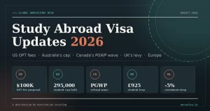 Study Abroad Visa Updates 2026 — US OPT fee, Australia cap, Canada PGWP, UK levy, Netherlands enrolment